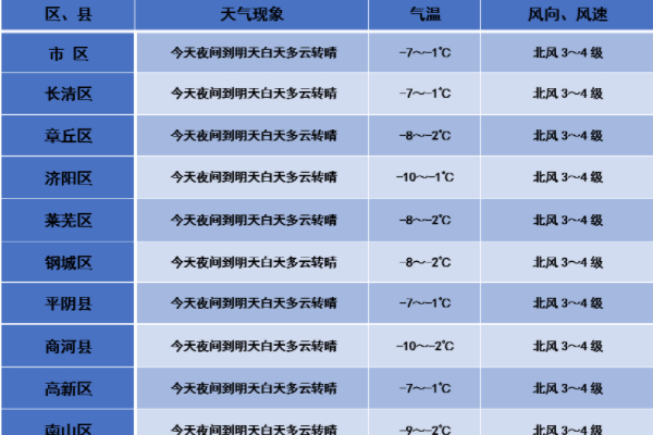 濟(jì)南降溫通知 濟(jì)南迎同期最低溫